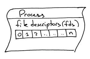 lsbaws_part3_it_process_descriptors.png