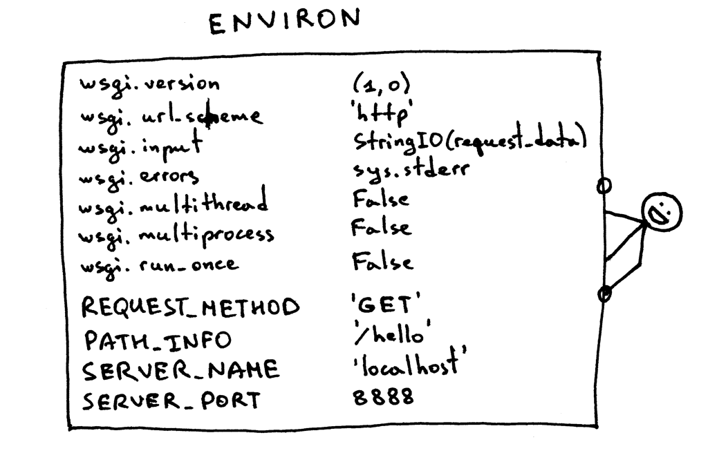Environ Python Dictionary