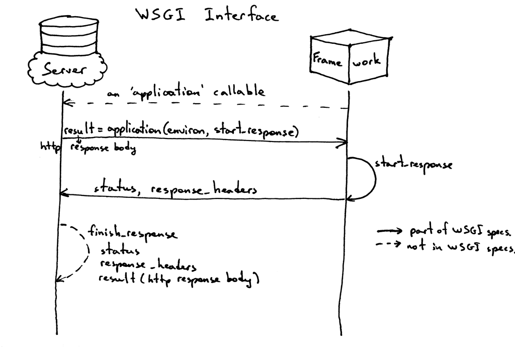 WSGI Interface Visual