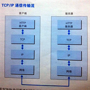 图解 HTTP